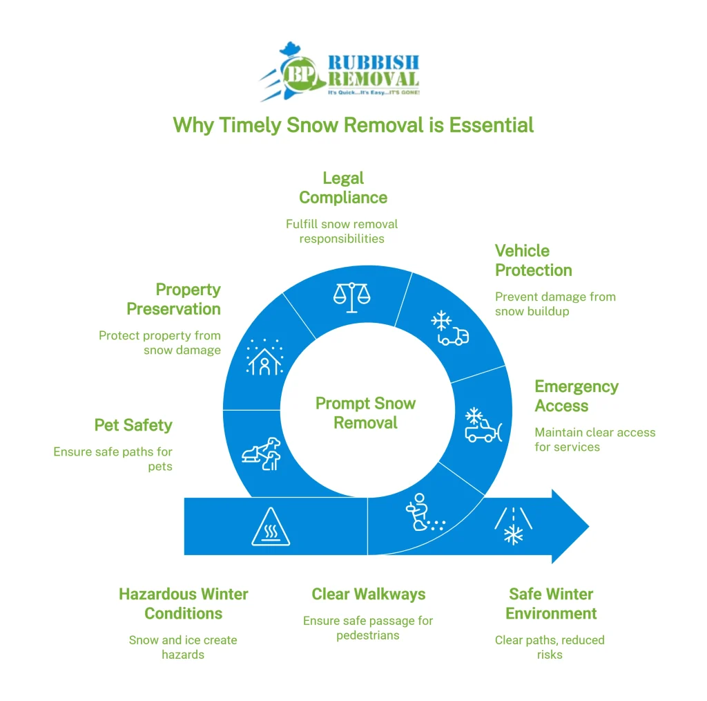 why timely snow removal is essential infographics